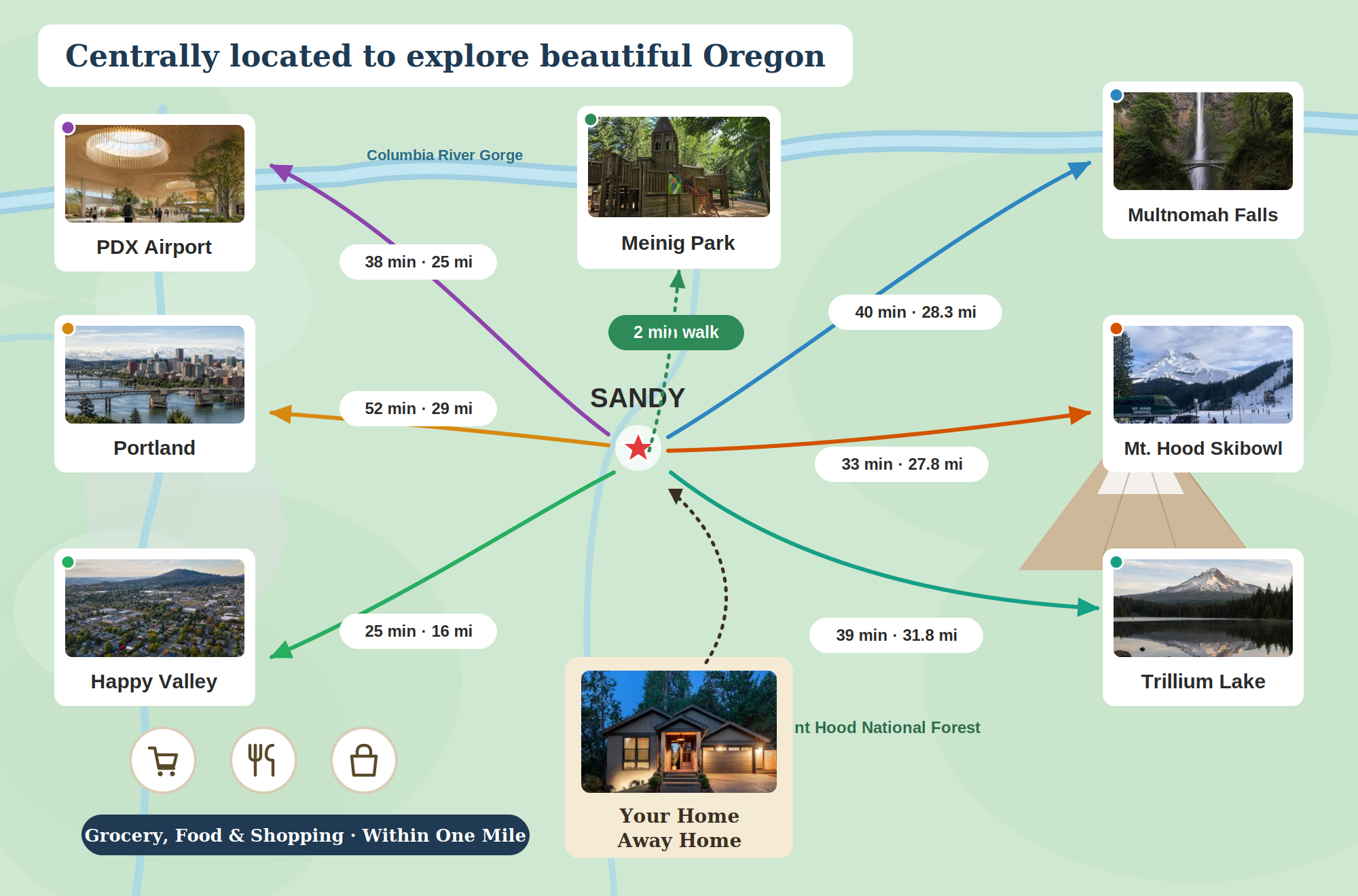 Perfectly placed for the best of Oregon. A 2-minute walk to Meinig Park, and under 40 minutes to PDX, Portland, Multnomah Falls, Mt. Hood Skibowl, and Trillium Lake — with groceries, dining, and shopping all within a mile. The ideal home base for adventure