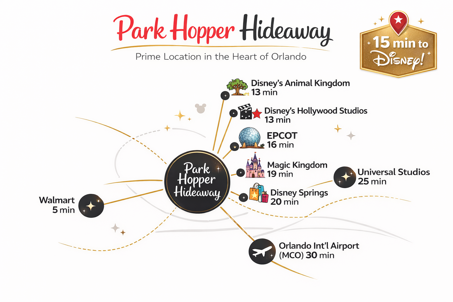 Minutes to the magic 🏰✨

13–19 minutes to the Disney parks, 20 to Disney Springs, 25 to Universal, 30 to MCO, and just 5 to Walmart. Close enough for mid-day pool breaks, far enough for peace and privacy. Location = everything. 🌴🚗