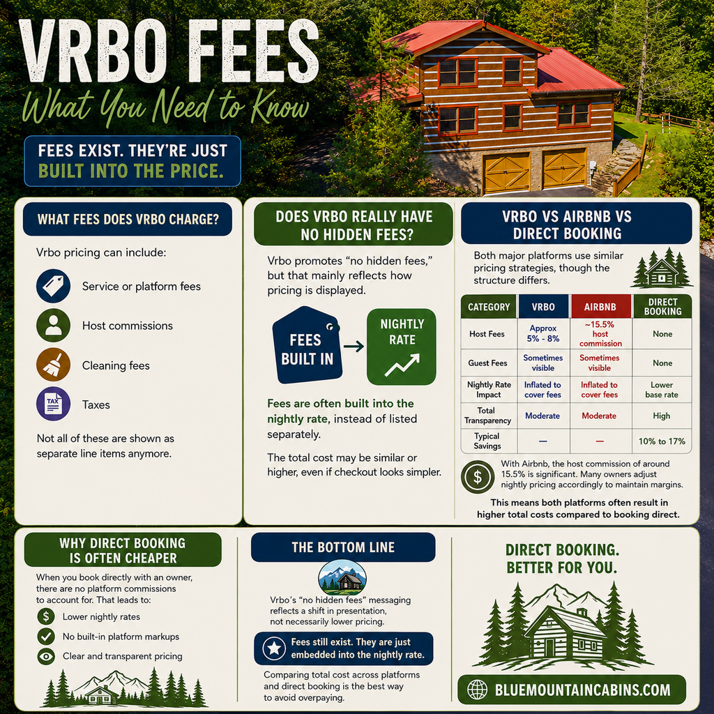 both airbnb and vrbo often result in higher total costs compared to booking direct.