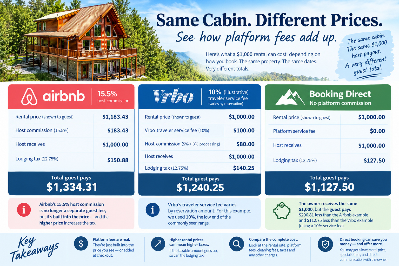 Comparison illustration of Vacation Rental Prices Beyond Airbnb & Vrbo for savvy travelers