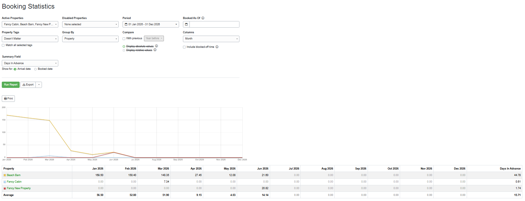 Create your Days in Advance report by navigating to Reports > Analysis and Statistics > Booking Statistics > Days in Advance, selecting the following options, and clicking Run Report.