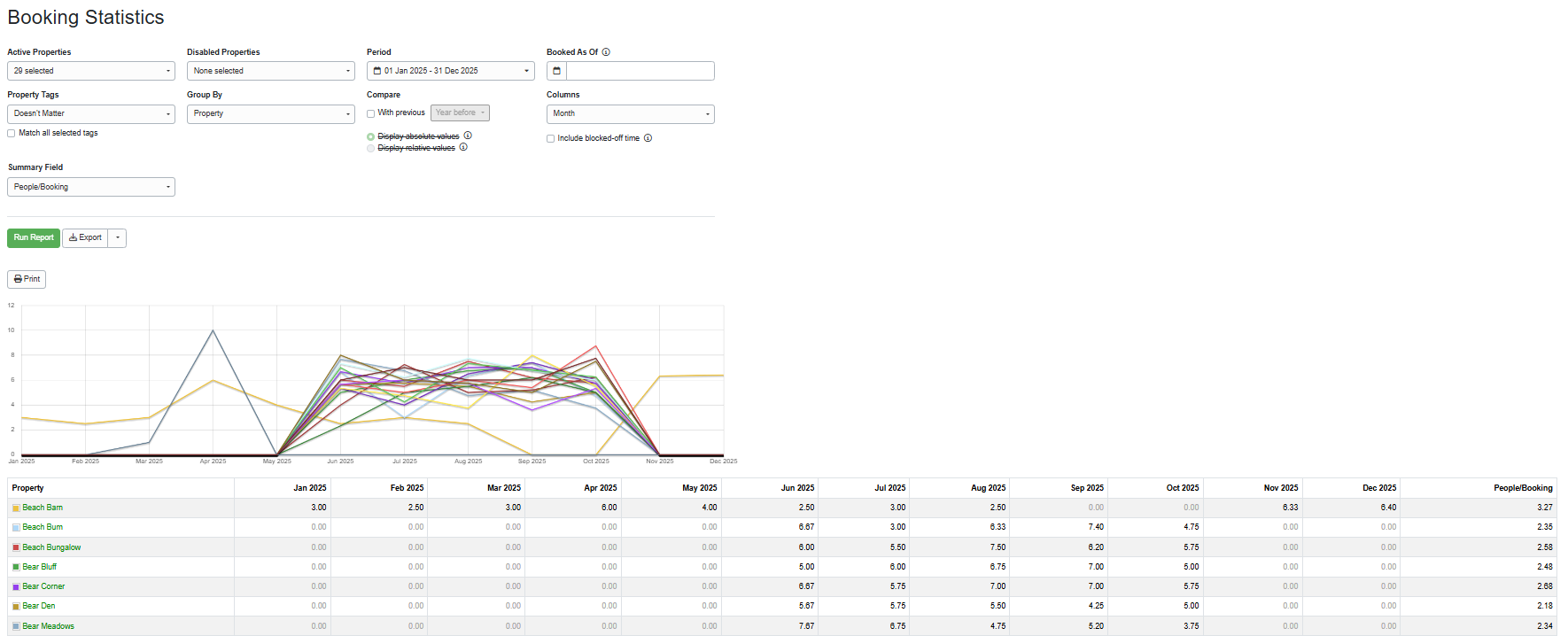 Create your People/Booking report by navigating to Reports > Analysis and Statistics > Booking Statistics > People/Booking, selecting the following options, and clicking Run Report.