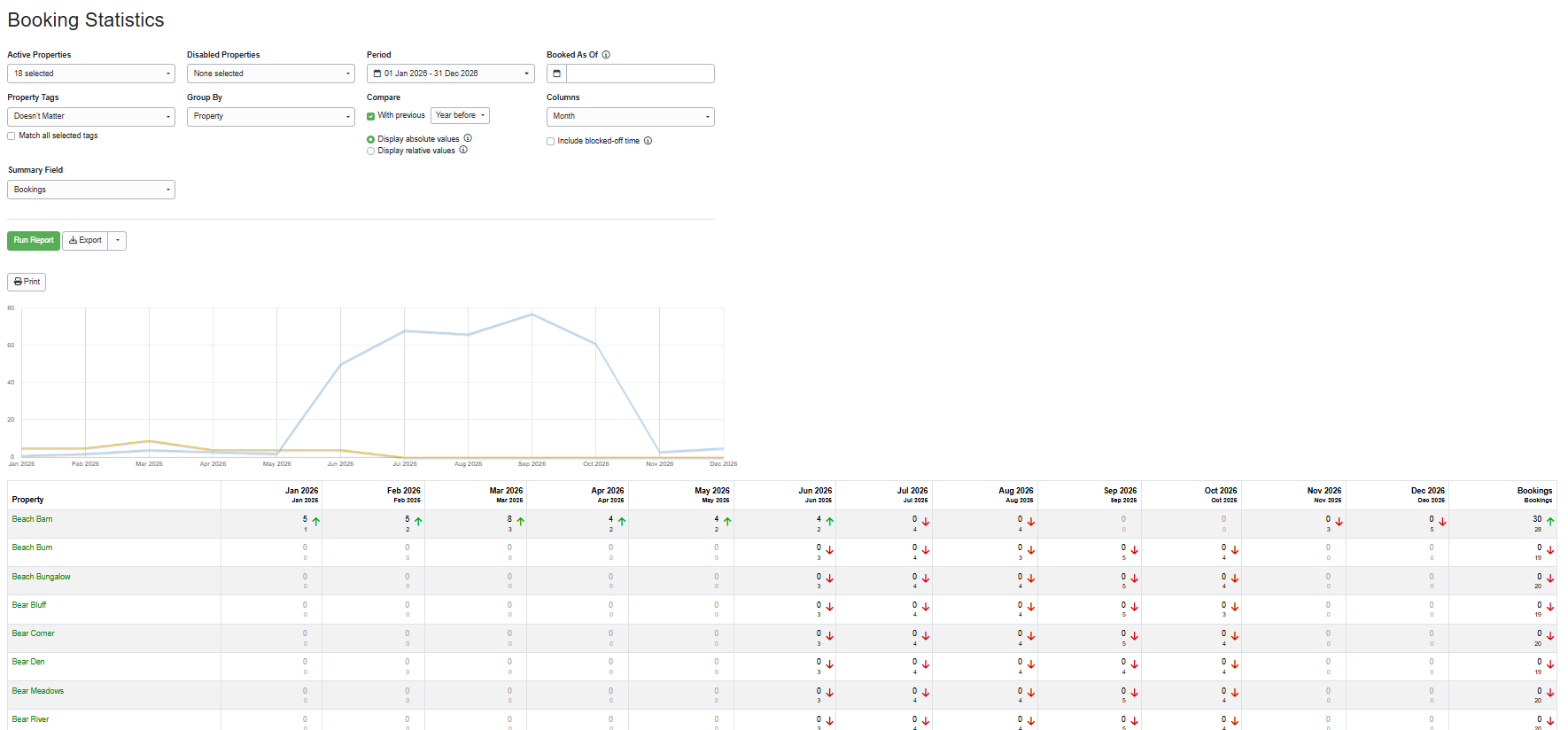 Create your Bookings report by navigating to Reports > Analysis and Statistics > Booking Statistics > Bookings, selecting the following options, and clicking Run Report.