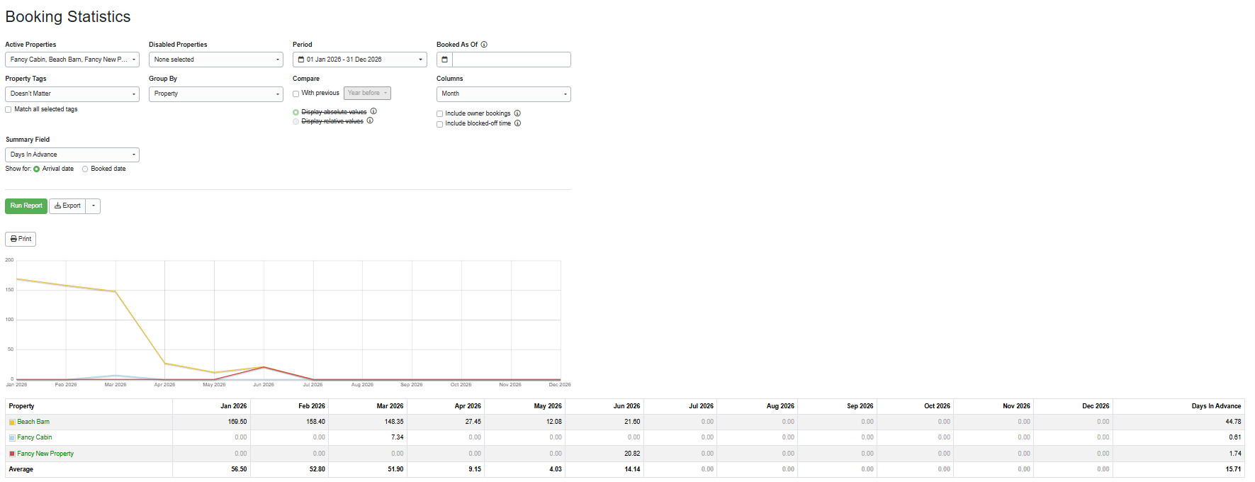 Create your Days in Advance report by navigating to Reports > Analysis and Statistics > Booking Statistics > Days in Advance, selecting from the following options, and clicking Run Report.