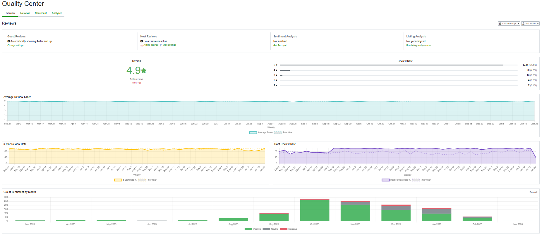 The Overall score displayed on the Quality Center Overview tab represents the average star rating across all active, non-deleted guest reviews that include a score. This metric respects any time range and property filters you have applied, so the number you see always reflects the specific subset of reviews you are viewing. The YoY Average Review Score builds on this by comparing your current period's average rating against the same period one year prior &mdash; giving you a straightforward measure of whether your guest experience is trending up or down over time.