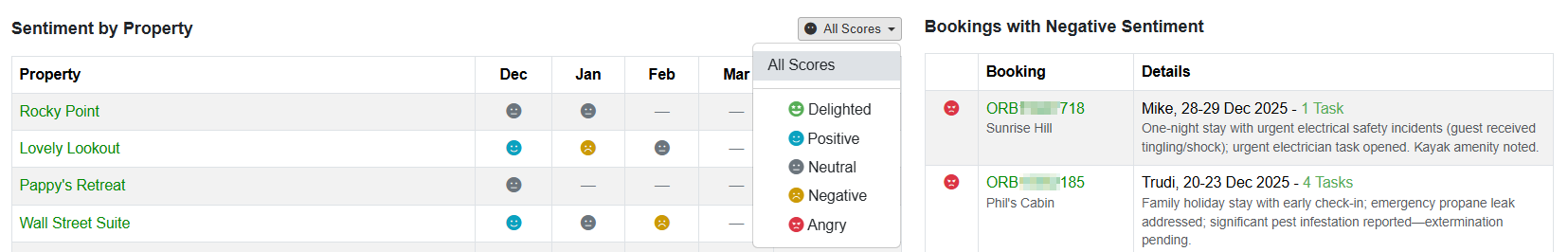 Below the Guest Sentiment section, the Sentiment by Property and Bookings with Negative Sentiment are displayed. Filter by guest sentiment scores by using the All Scores dropdown list.