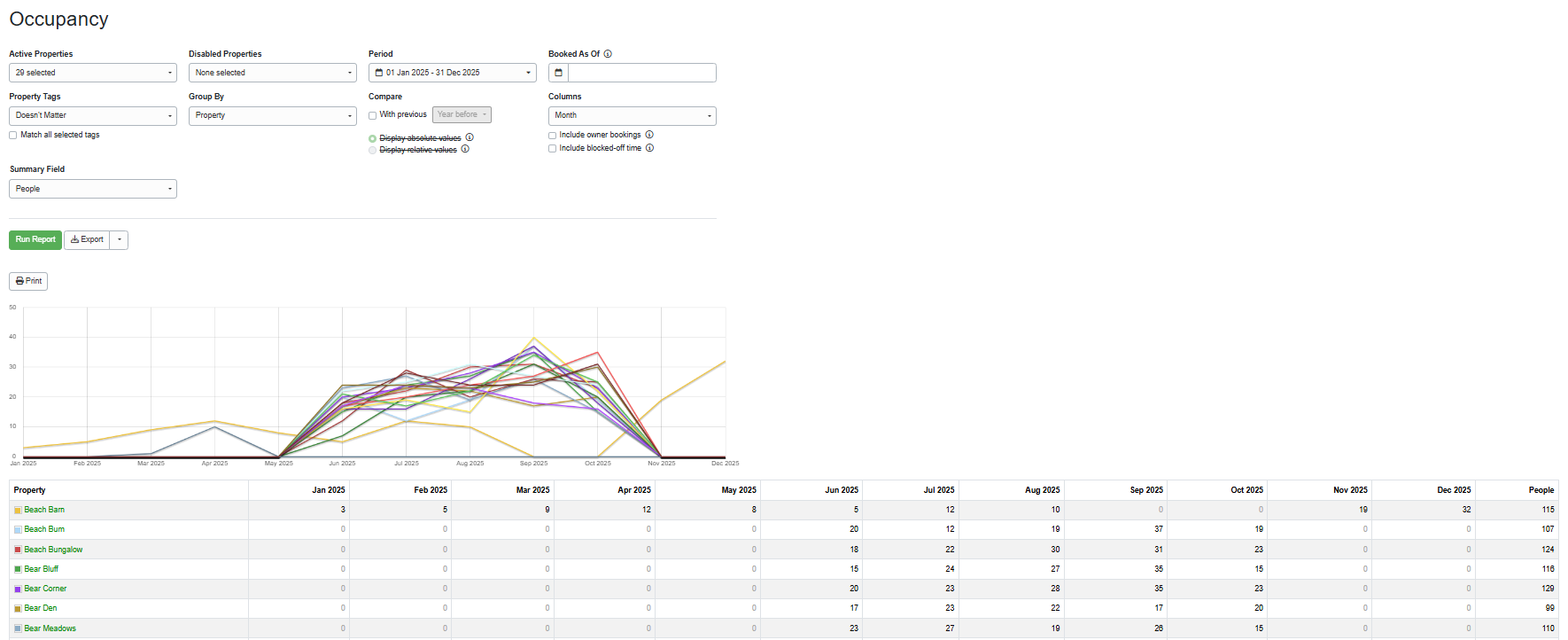 Create your People report by navigating to Reports > Analysis and Statistics > Occupancy > People, selecting from the following options, and clicking Run Report.