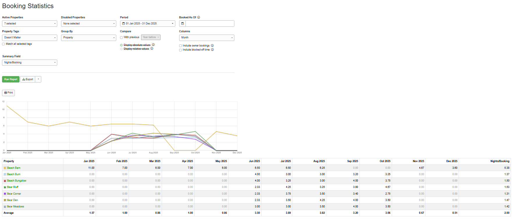 Create your Nights/Booking report by navigating to Reports > Analysis and Statistics > Booking Statistics > Nights/Booking, selecting from the following options, and clicking Run Report.