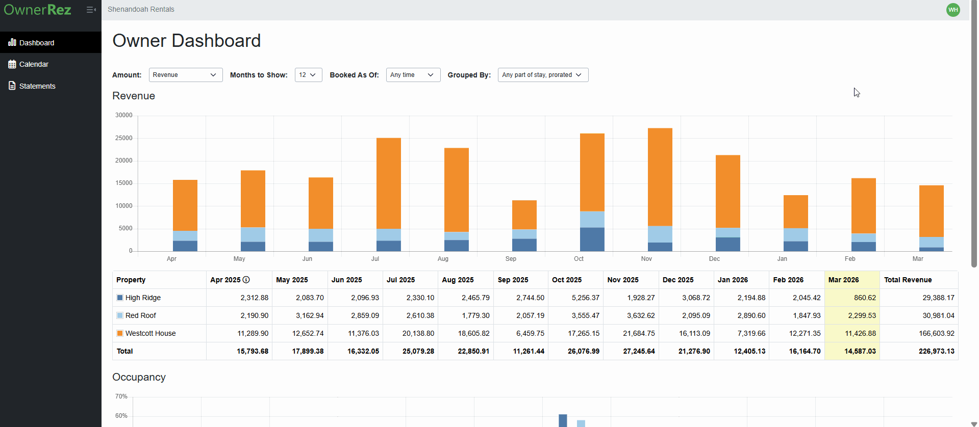 On the Owner Dashboard, owners can filter by Amount (Revenue, Projected Revenue, and Payouts), Months to Show (3-36 months), Booked as of (Any time or Year to date 🎉), and Grouped by (Any part of stay (prorated), By arrival date, By departure date, By booked date). Additionally, owners can view individual property information by hovering over months in the Revenue and Occupancy sections. To reduce confusion, payout information is automatically retrieved directly from owner statements.