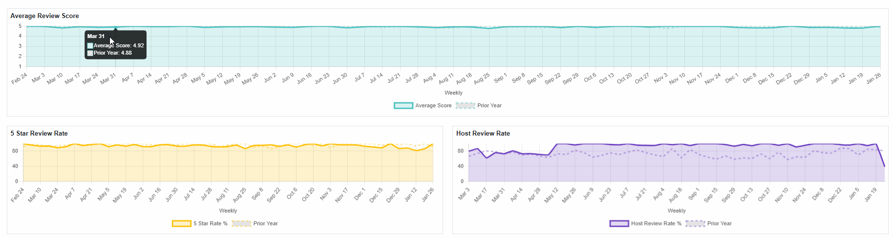 Review your Average Review Score, 5 Star Review Rate, and Host Review Rate by hovering over the associated graphs.&nbsp;