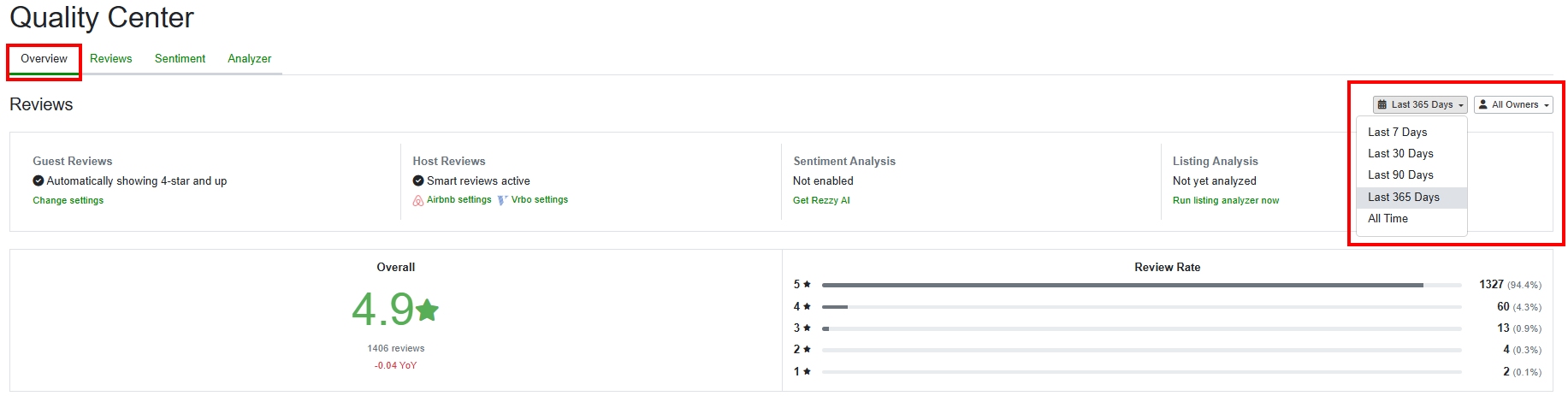 The Quality Center Overview tab displays overall scores prominently, along with statuses indicating whether Smart Reviews (formerly 5-star Host Reviews) and Rezzy AI are configured. You can also dynamically view different time periods or specific owners for PM-enabled hosts by selecting options from the upper-right dropdown lists.
