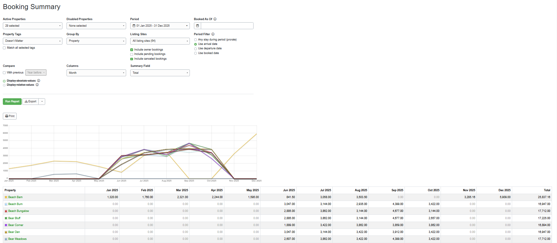 Create your Booking Summary report by navigating to Reports > Summary Reports > Bookings, selecting the following options, and clicking Run Report.