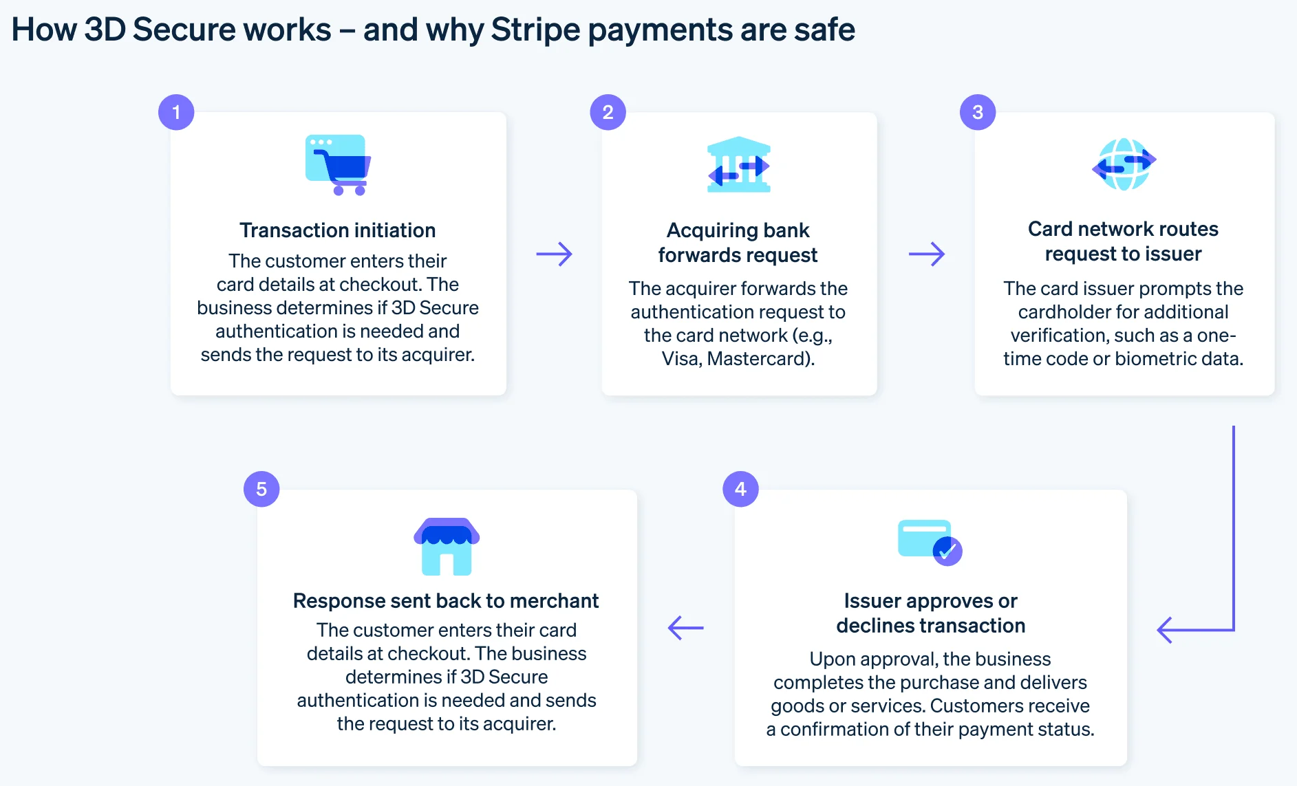 3DS technology&nbsp;enhances guest transaction security by prompting additional identity verification, possibly reducing unauthorized transactions and fraud-related costs for hosts. OwnerRez migrated our Stripe 3DS authentication to Stripe's modern inline confirmation flow in our June 10th release.