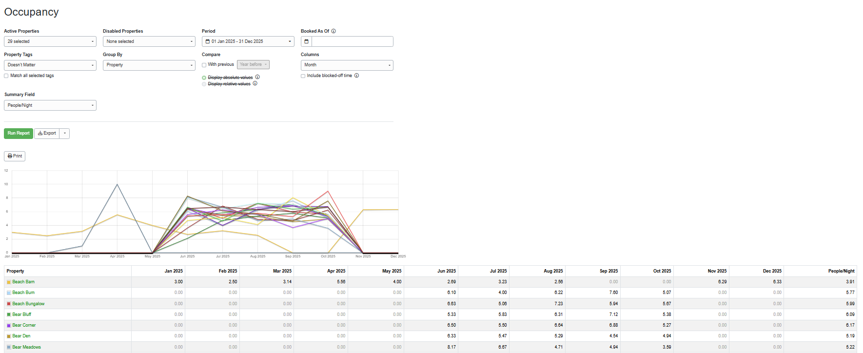 Create your People per Night report by navigating to Reports > Analysis and Statistics > Occupancy > People/Night, selecting the following options, and clicking Run Report.
