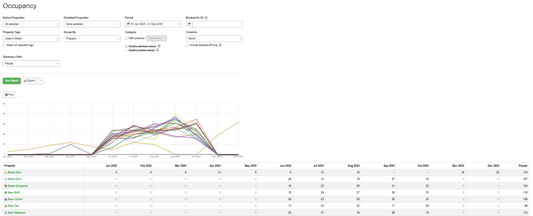 Create your People report by navigating to Reports > Analysis and Statistics > Occupancy > People, selecting the following options, and clicking Run Report.